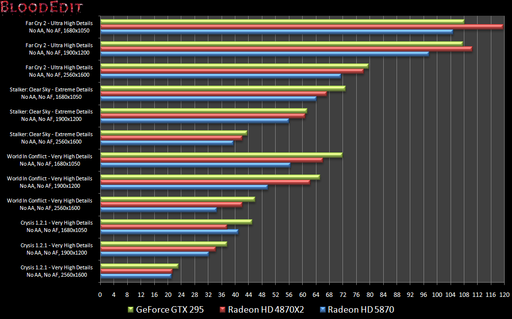 Игровое железо - Radeon HD 5870 vs. Radeon HD 4870X2 vs. GeForce GTX 295